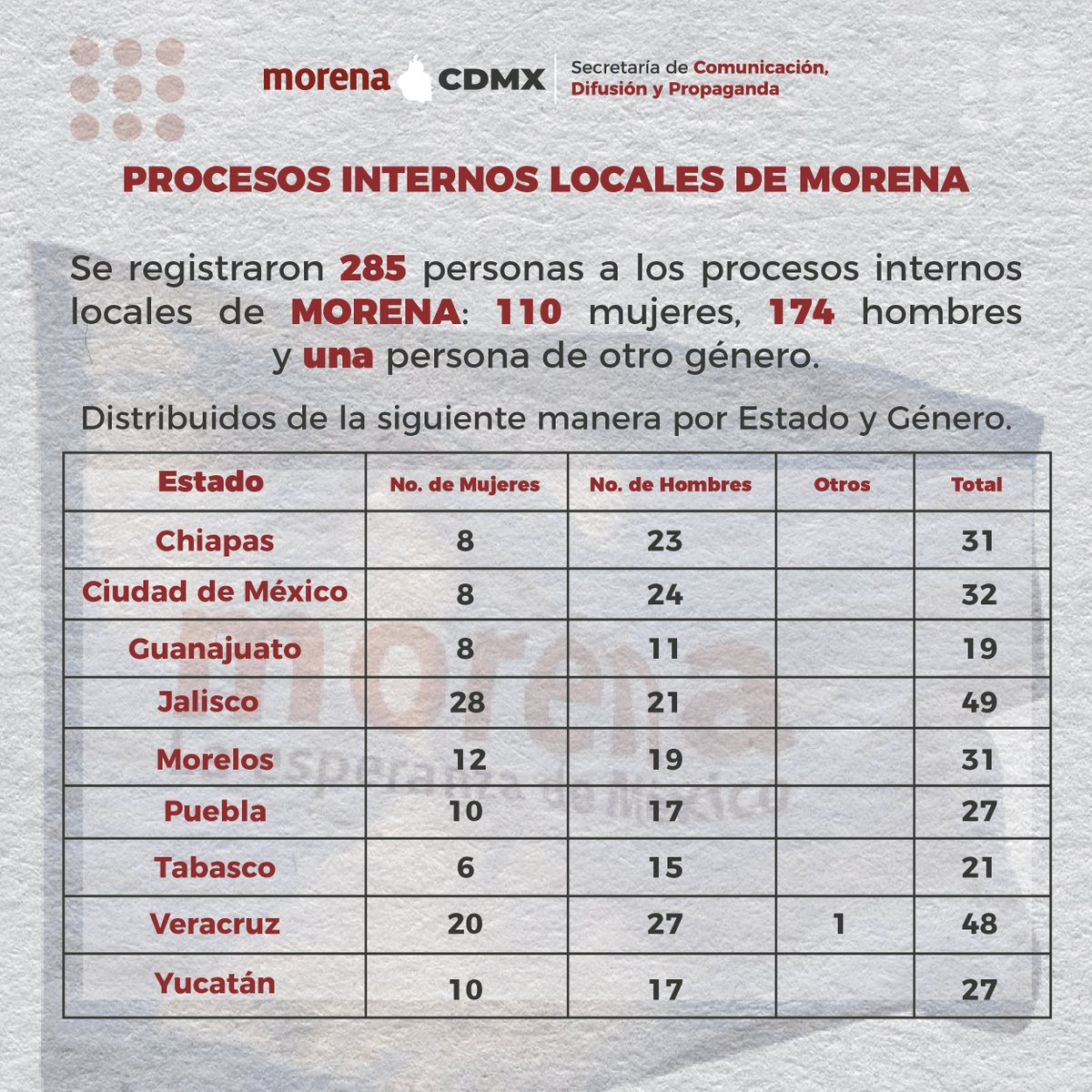 Se registraron 285 personas a los Procesos Internos Locales de MORENA: @mario_delgado 

#EnUnidad