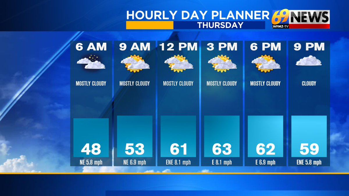 CStiverWFMZ's tweet image. High pressure to our north will keep the cool and dry air around for Thursday. Look for sun to gradually give way to some increasing clouds as the day wears on, but it will remain dry. Early morning lows in the 40s, afternoon highs in the mid 60s. #PAwx #NJwx #FeelsLikeFall
