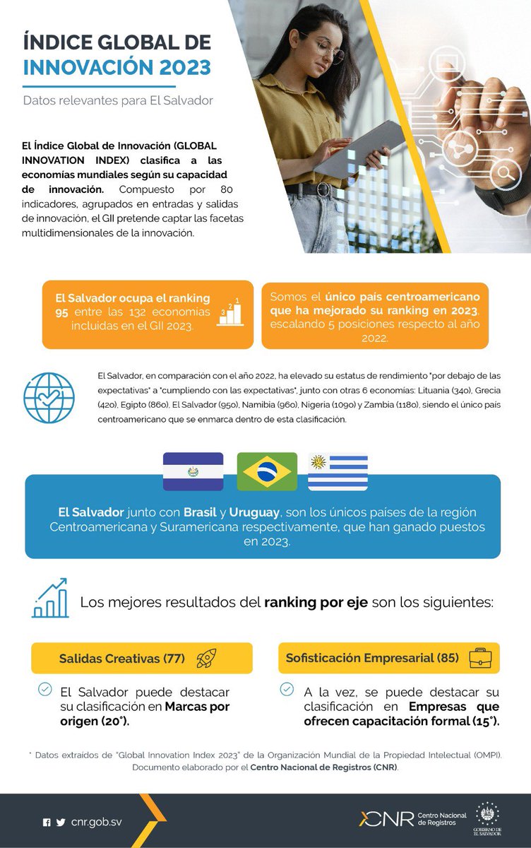 c_trigueros's tweet image. Cómo habíamos venido anunciando, el  aumento de solicitudes de marcas en  @CNRSV se ve reflejado en #GlobalInnovationIndex 

El Salvador 🇸🇻 destaca en el puesto 20 de 132 economías en el rubro de marcas nacionales

Esta es solo una muestra del liderazgo económico del @nayibbukele