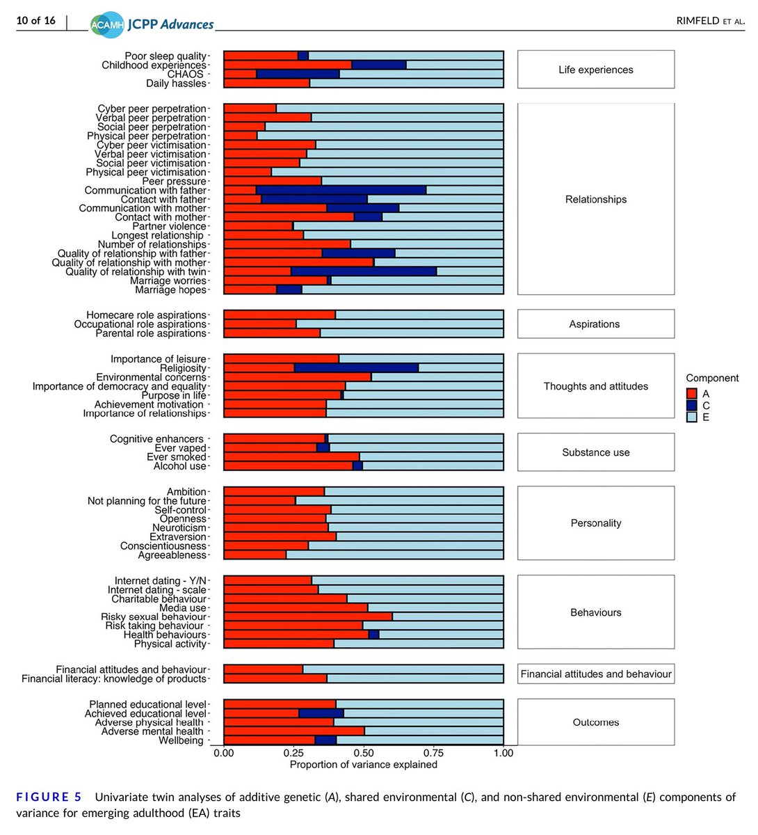 Nature and nurture in early adulthood. The graph shows the extent to which individual differences in a range of traits are associated with differences in: -genes (red) -the family home (dark blue) -other environmental factors + random noise (light blue) doi.org/10.1002/jcv2.1…