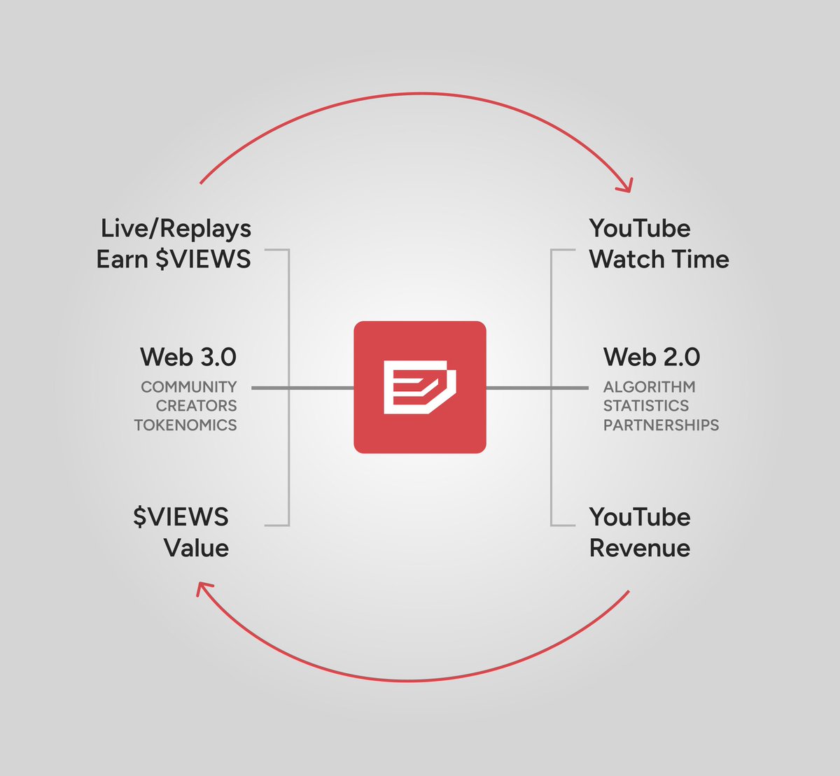 RYVNWORTH's tweet image. Why @Decod3rsNFT and $VIEWS?π΄ποΈ
We want to incentivize Consumers of content with rewards, which in turns build watch time and retention, rewarding content Creators.
This creates an ecosystem everyone can benefit from.
Mint: October 3rd, only in 1440 $VIEWS