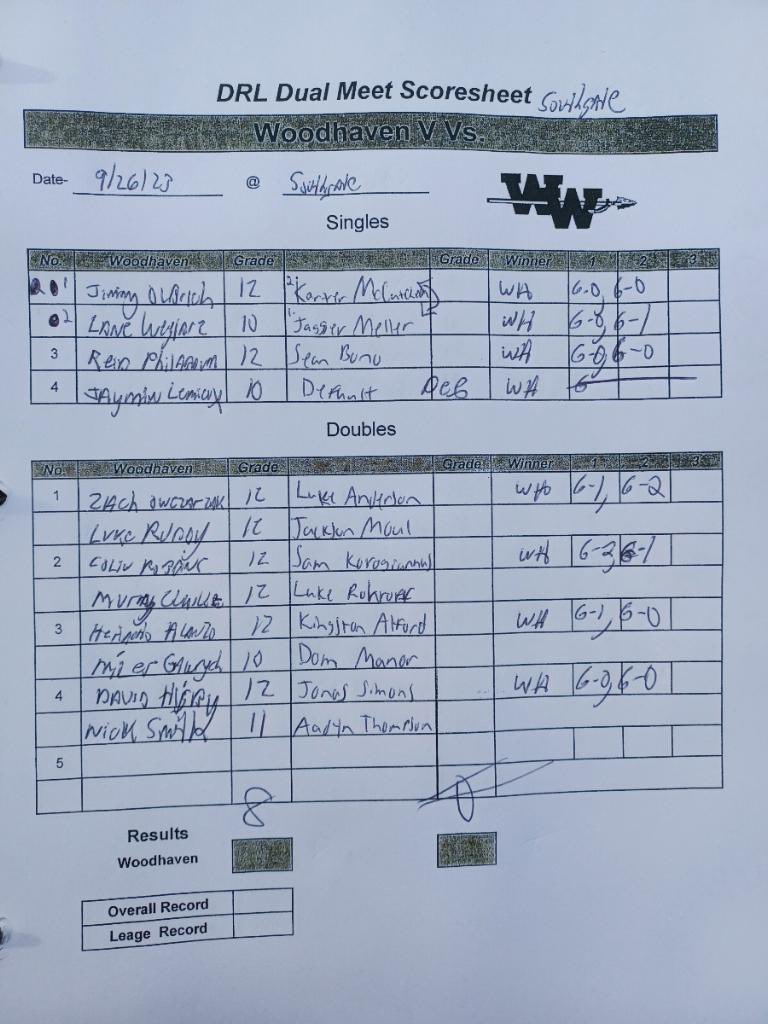 Woodhaven Tennis (@woodhavtennis) on Twitter photo Another win for the boys yesterday against Southgate, 8-0!!! This now brings their league record to 4-0-2!! Last league match tomorrow at home against Trenton @ 4 🥳🎾💜 <a href="/WoodhavenHigh/">Woodhaven High</a> <a href="/WoodhavenAD/">WoodhavenAD</a> Another win for the boys yesterday against Southgate, 8-0!!! This now brings their league record to 4-0-2!! Last league match tomorrow at home against Trenton @ 4 🥳🎾💜 <a href="/WoodhavenHigh/">Woodhaven High</a> <a href="/WoodhavenAD/">WoodhavenAD</a>
