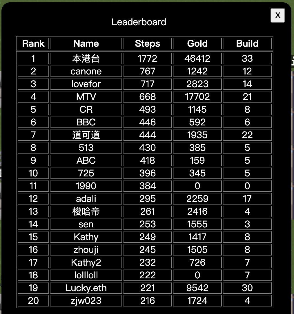 stark_nopoly's tweet photo. Congratulations to those who made the final standings list, we will be sending out NFT rewards to the top 5 players, contact us! @Starknet @dojostarknet https://t.co/TeWgajPNPA