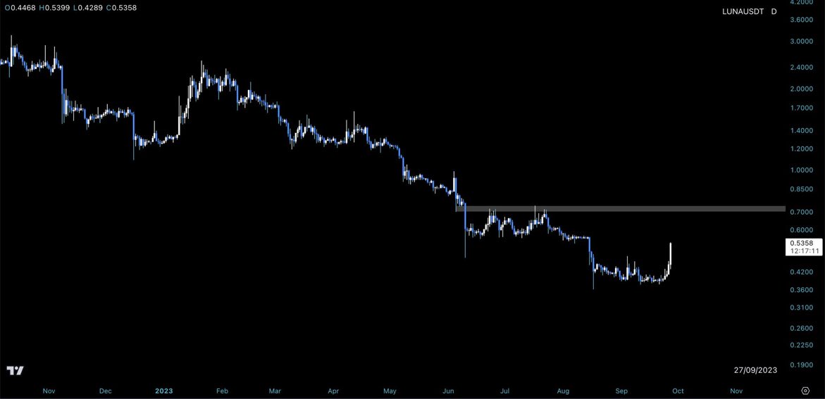 $LUNA pumping the market = Scam pump! ⚠️