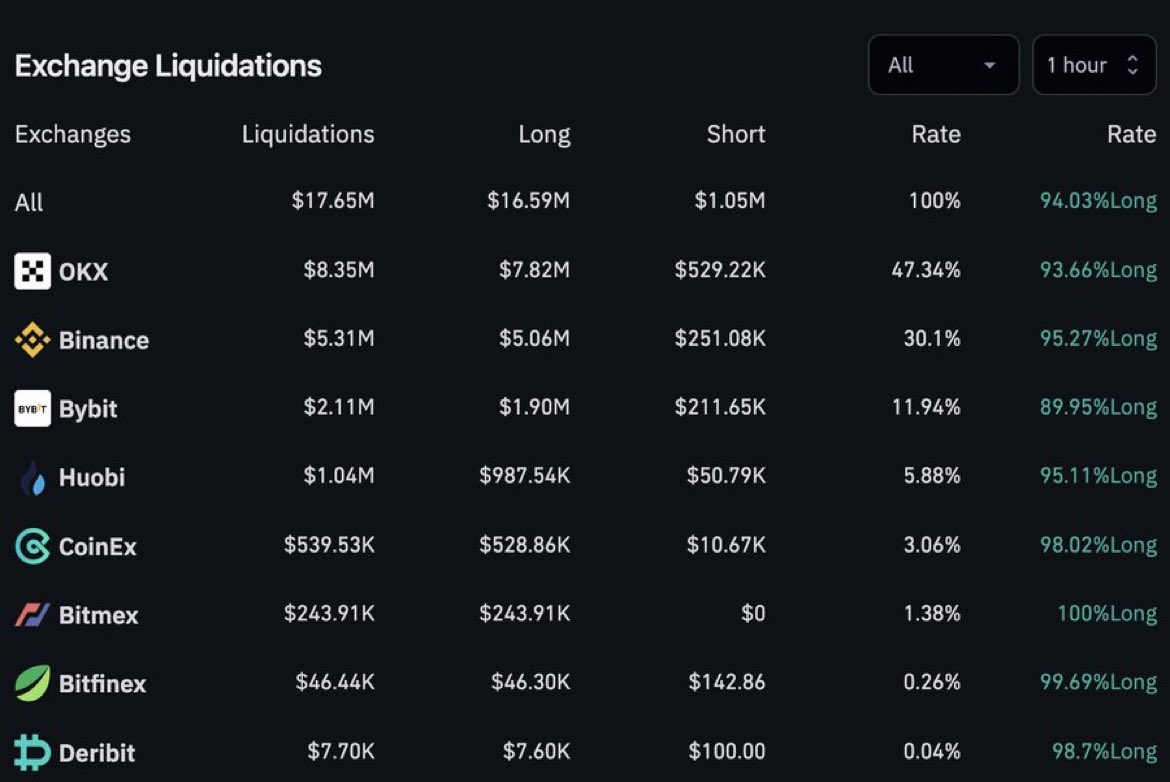 #BTC  - Hope you aren't one of these guys who longed at R after my ⚠️