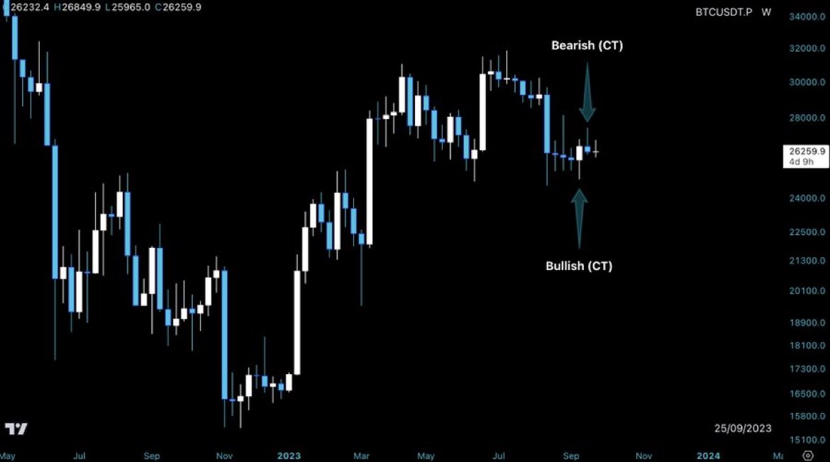 #BTC  - Below HTF R most of the time bullish engulfing candles have a less effect 📖

🔹 You can only take advantage on low-mid TF.