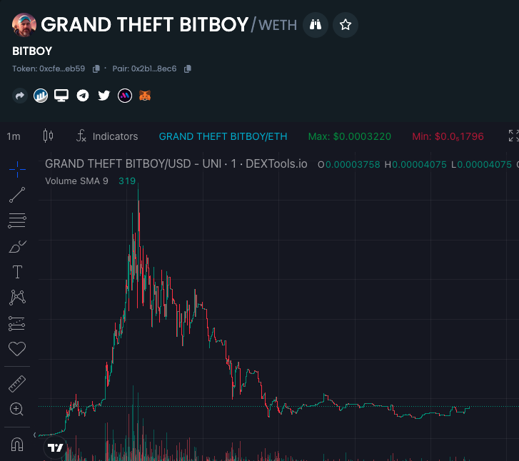 CcommissionerX's tweet photo. I called $BITBOY at $20k mc it hit $288k mc ATH (14x) and now back at $40k mc building a solid floor with the last 3 big buys. Dev is working on some big calls now!

👉https://t.co/pQtsNEhugj

 #GRANDTHEFTBITBOY https://t.co/ByRZzf4emC
