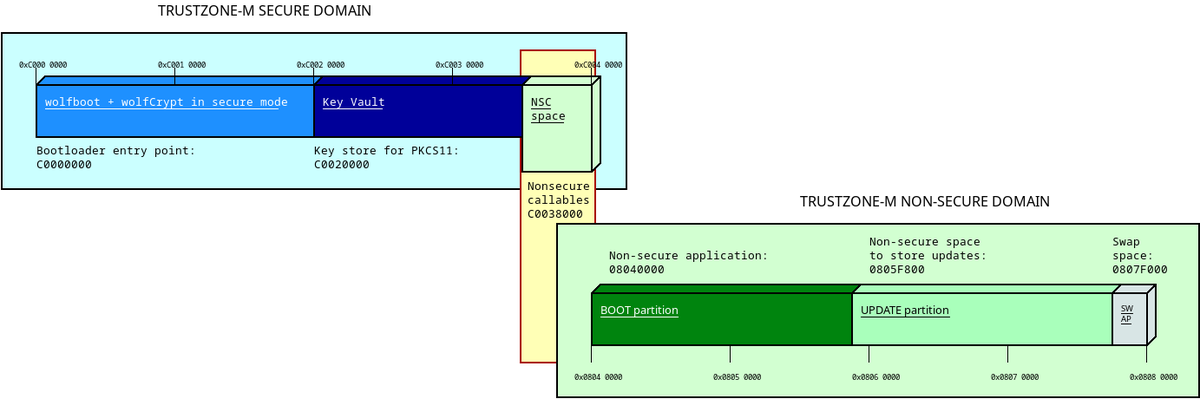 wolfSSL's tweet image. Using wolfBoot as #PKCS#11 secure supervisor. wolfBoot makes use of #TrustZone-M technology to enhance safe and monitored access to cryptographic operations. wolfssl.com/wolfcrypt-in-t… #wolfSSL