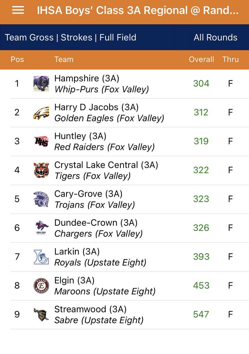 clcgolf's tweet photo. Tigers shoot 322 at 3A IHSA Regional and qualify four individuals to Sectionals! Congrats to Jack Bice (77), Asher Johnson (80), Conor Naughton (82), and Charles Polash (83) , Polash advanced via a two hole playoff! https://t.co/zTTfAHZf1i