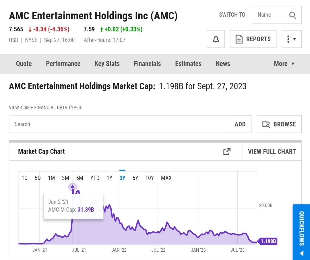 AviHarkishun's tweet photo. AMC lost $30.782 billion market cap from its ATH, which accounts for -96.25% market cap sucked out of the company.

Before you blame dilution. Understand that if all else is equal, then dilution does not cause the market cap to drop, rather the share price is what drops, but with the inflow of cash from buying new shares cause the market cap in theory to remain the same.

In reality fear or dilution does create selling pressure. However, most of the retail investors who bought AMC before June 2022 are still holding and have added to their position throughout the drop. This is what the OBV technical indicator has been suggesting. Retail owns about 74% of $AMC float. The majority of the 26% of institutional ownership is owned by Index Funds, which are passively managed. There is not much buying or selling taking place unless it's needed for regulatory reasons or rebalancing of portfolios.

So the big question is, if most Retail Investors have been buying and holding and Index Funds as been holding, then where was the selling pressure coming from besides the everyday shorting of the stock, which based on official data does not make sense to drop the market cap by -97% given the buy and hold scenario. Perhaps high-frequency trading is something to pay attention to and how it can be used to bid a stock price down in addition to legal shorting, illegal spoofing, and illegal naked short selling. These things will not be out of the question given the frequency and amount of FTDs created for $AMC. The most recent FTDs case for AMC was being on the Treshhold Securities list for 50 days. I personally witnessed spoofing taking place on #AMCSTOCK daily.

The math does not add for me. There seems to be complex financial engineering to bid the price of the stock down. There are $30.782 billion of liquidity that were sucked out of #AMC sitting in accounts of those betting against the company. That money is either realized capital gains from those that took profit or unrealized capital gains from short sellers that still have open short positions on $AMC. Given the short interest and other data, it indicates most of that liquidity is unrealized capital gains from open short positions.

AMC is a situation I have never witnessed in my life and can never put the pieces together. Many things do not make sense about the way the stock is trading and the constant negative press.

I wish I knew the outcome of this, but I don't. However, I am optimistic about the future of the movie business we cinemas.

https://t.co/TBgzABwTpq