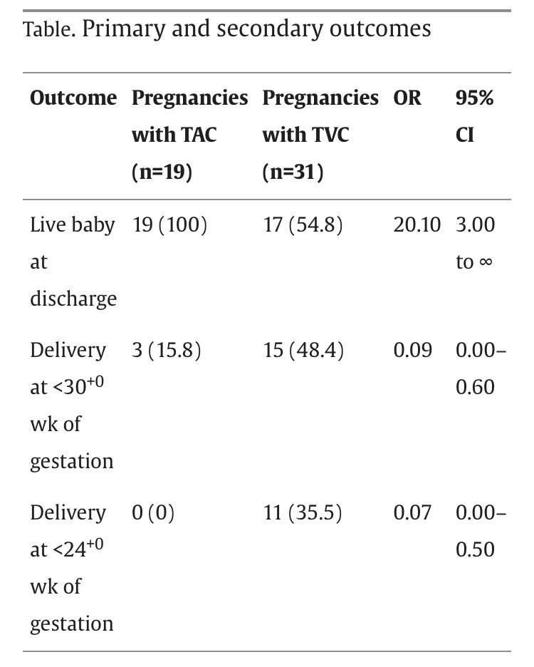 Paper out today…eur03.safelinks.protection.outlook.com/?url=https%3A%… TAC is superior to TVC in preventing recurrent pregnancy loss in women with a Hx of term FDCS delivery and preterm birth or late miscarriage. 45% of women did not take home a live baby at the end of their pregnancy despite TVC.