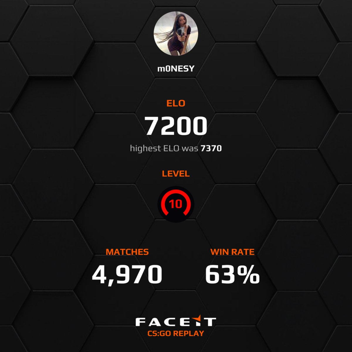 FACEITcs's tweet photo. Congratulations to @G2M0nesy on finishing CS:GO as the #1 Elo player on FACEIT! 🔥

We salute your 190,000 minutes of pure grind and unmatched commitment. You are an incredible ambassador for the game and already inspire thousands to challenge their game to its limits. https://t.co/e5sRTqxmKR