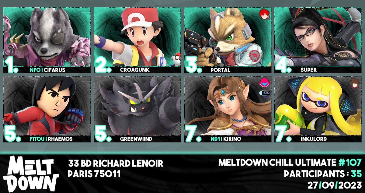 MeltDownParisTournoi (@mdptrni) on Twitter photo MELT CHILL ULTIMATE 107 #MCU107
🥇:
<a href="/cifarus/">NFO | cifarus</a>
🥈:
<a href="/Croagunkun/">Linck</a>
🥉:
<a href="/Portal_TTV/">Portal</a>
4e :
@Raphanwaar_
5e :
@ / <a href="/GreenWiind/">talibe</a>
7e :
<a href="/KirinoFR/">Kiri'の 🍣</a> / <a href="/Yamii_Maruu/">Inkulord | Shirayuki Fan n°1 🦑</a>
Merci à tous et à la semaine prochaine pour le #MBU102 ! MELT CHILL ULTIMATE 107 #MCU107
🥇:
<a href="/cifarus/">NFO | cifarus</a>
🥈:
<a href="/Croagunkun/">Linck</a>
🥉:
<a href="/Portal_TTV/">Portal</a>
4e :
@Raphanwaar_
5e :
@ / <a href="/GreenWiind/">talibe</a>
7e :
<a href="/KirinoFR/">Kiri'の 🍣</a> / <a href="/Yamii_Maruu/">Inkulord | Shirayuki Fan n°1 🦑</a>
Merci à tous et à la semaine prochaine pour le #MBU102 !