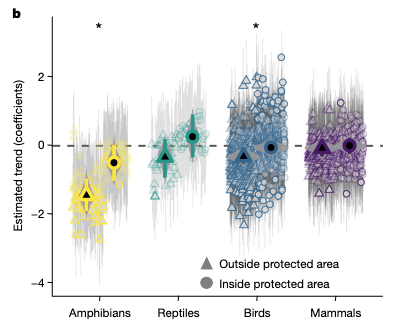 Our new paper in @nature shows that protected areas work. They slow wildlife declines by as much as five times. Groups like amphibians and birds benefit most from protected areas. Stellar work with @JustiNowakowski @jessieldk @LOFrishkoff Link to paper: rdcu.be/dnaFG