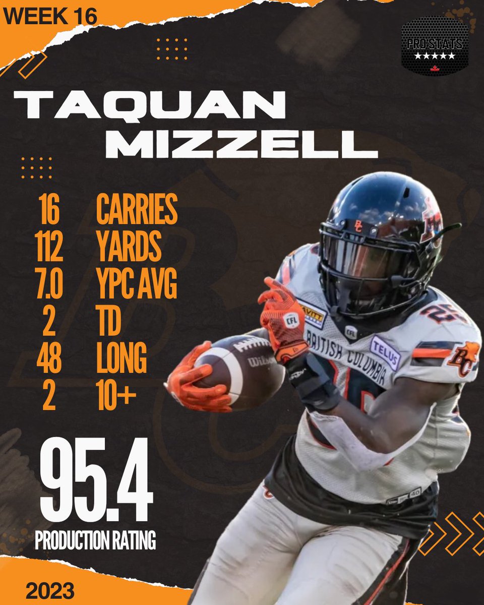 ProstatsC's tweet photo. Welcome to the top @Smokee_4!

He was our most productive rusher for CFL week 16

#ProStatsCanada #Football #Canada #CanadianFootball #AmericanFootball #NFL #VancouverBC #Lions #BCLions #RoarLikeNeverBefore #TopPerformers #Talent #Grind #HardWorkPaysOff #CFL #Elite https://t.co/QUrKRo3ZSK