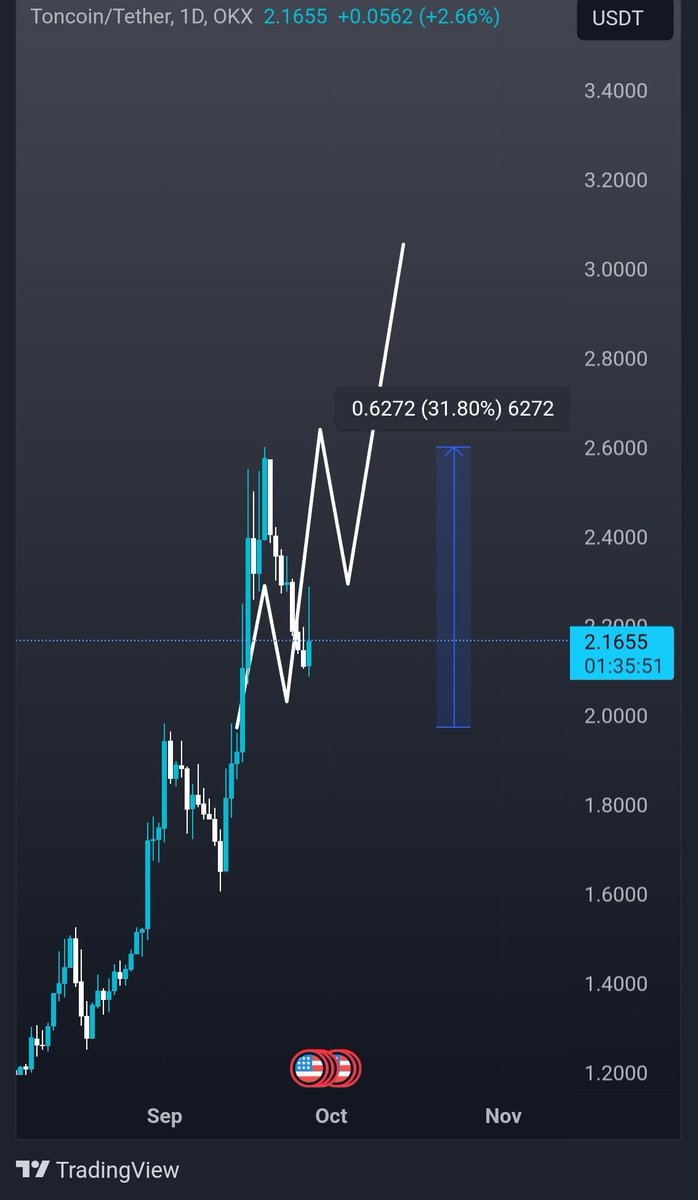tradersamuraii's tweet photo. $TON | UPDATE
telegram coin made us another 30% pump
Hope u enjoyed it
More to come
**Join my Telegram channel for more free setups and signals (link in bio)**
#ton #telegramcoin #tonusdt #telegram #crypto #trading
https://t.co/QF3PkinwSc https://t.co/lVMBd2yQBW