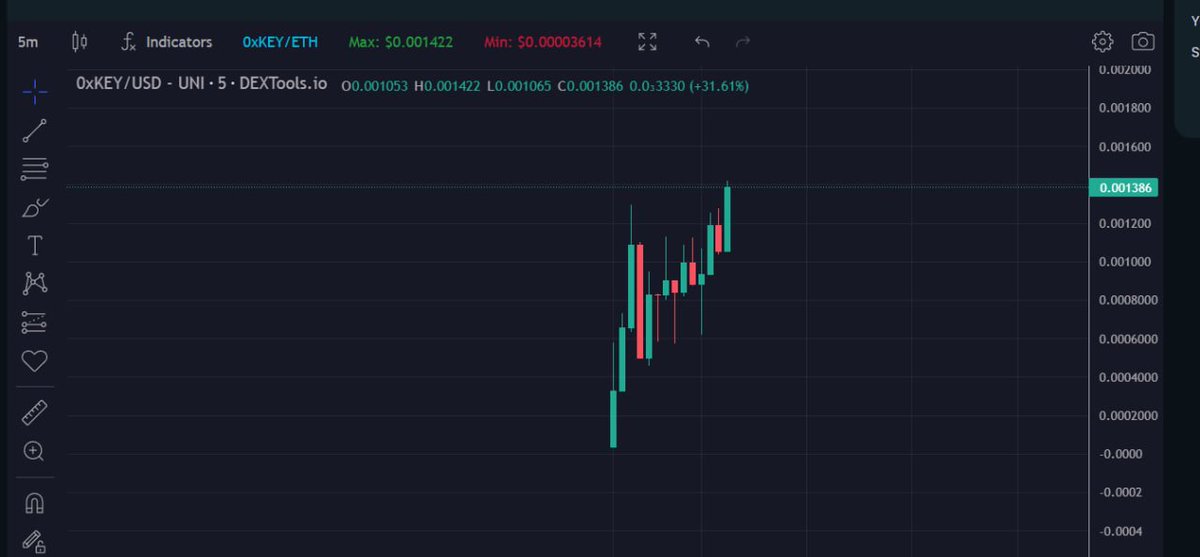CryptoDeus2's tweet photo. #0xKey up to 15x from launch.
Clean launch, good volume, team pushing.
Renounced
LP LOCK
tax 5/5
https://t.co/87erDsEgYM https://t.co/L4ESaC1Qky