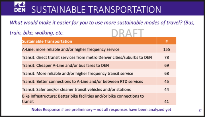 GreatDenTransit's tweet photo. Denver, @DENAirport is ignoring you.

You have made yourselves ABUNDANTLY CLEAR in public feedback to the #PenaBlvd mobility study: you want DEN to seriously consider #Transit.

Today, not a single #CoreAlternative offers any detail on impacts from expanding the #ALine or #buses! https://t.co/l0xa3jqngm
