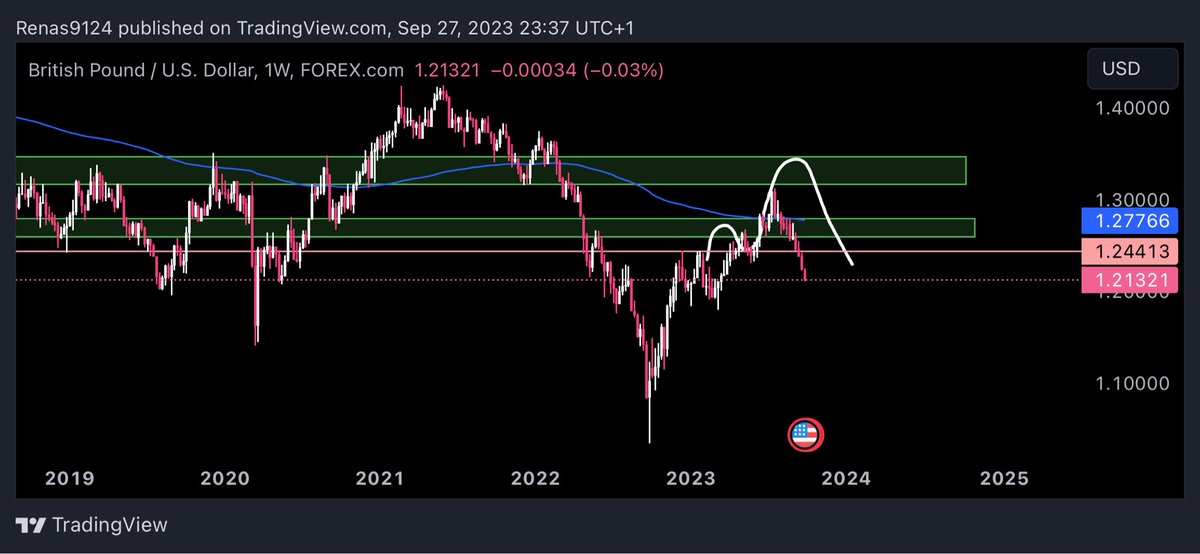 ThedisappearedT's tweet photo. #GBPUSD look at this beautiful set up 9 months ago and here we are now with full TPs hit 
Thanks #Shak https://t.co/TtJrFFvkoA