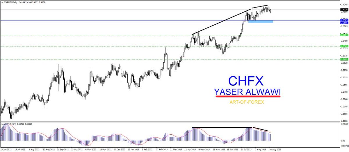 alwawi_yaser's tweet photo. #فوركس 
#CHFX 

CHFX-Daily
اصاب الفرنك اندكس هدفه الاول.
التصحيح وارد واعادة اختبار الدعم وارد لكن عليه ان لا يتجاوز الدعم ان اراد استكمال حصد اهدافه. https://t.co/u4yQlrrnge