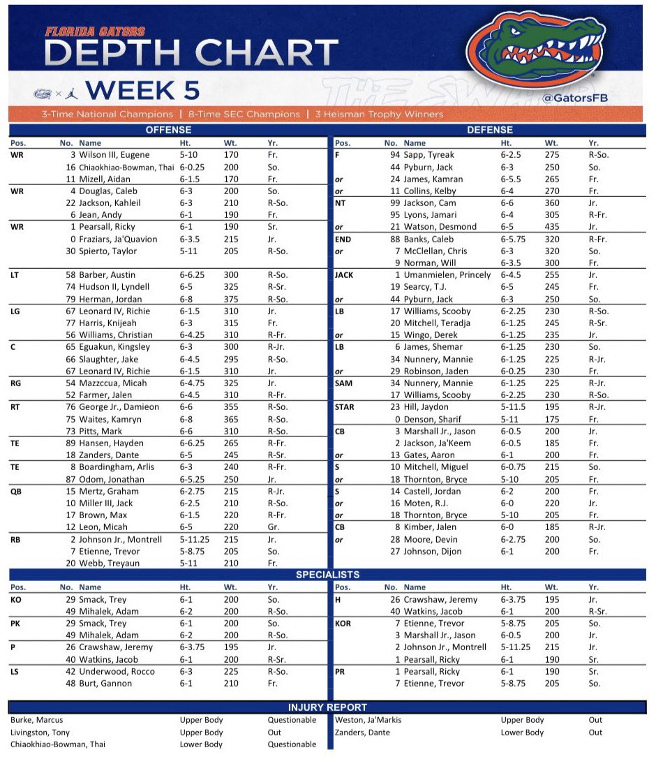 Week 5 Depth Chart released.  Kingsley and Eugene Wilson listed as playing. Burke listed as questionable, Waites also listed under Damieon George