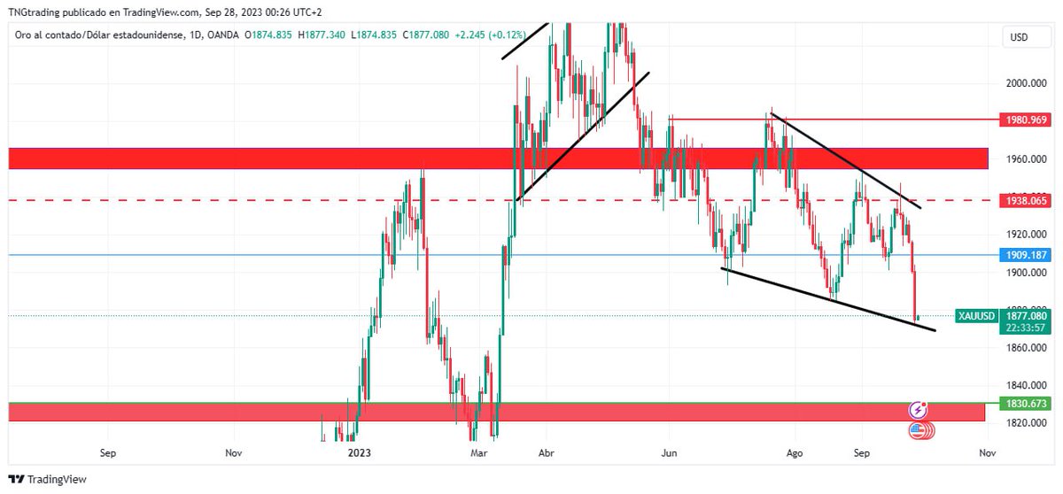 Wolves78970166's tweet photo. #XAUUSD parece que soy de los únicos que estaba asegurado que el oro es para bajar y tiene otra venta eso lo que pasa https://t.co/iZ1FWkEtkQ