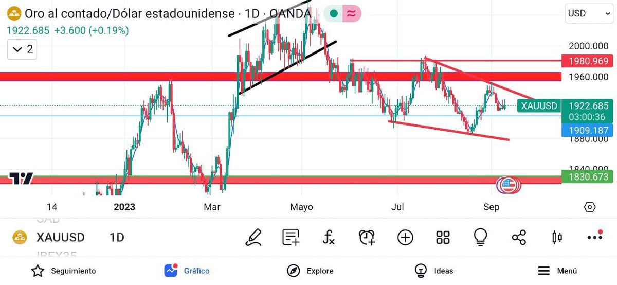 Wolves78970166's tweet photo. #XAUUSD parece que soy de los únicos que estaba asegurado que el oro es para bajar y tiene otra venta eso lo que pasa https://t.co/iZ1FWkEtkQ