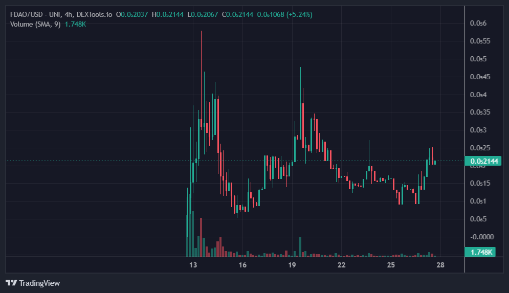 NicoVerderosa's tweet photo. 5/ Let's talk $FDAO token! It's the heart of Friend DAO. Owning it grants access to the alpha lounge, where discussions on trading strategies for friend tech keys happen. 🧠💡 Join them in shaping the future of decentralized trading! #AlphaLounge #CryptoStrategies https://t.co/EogNpI4wHH
