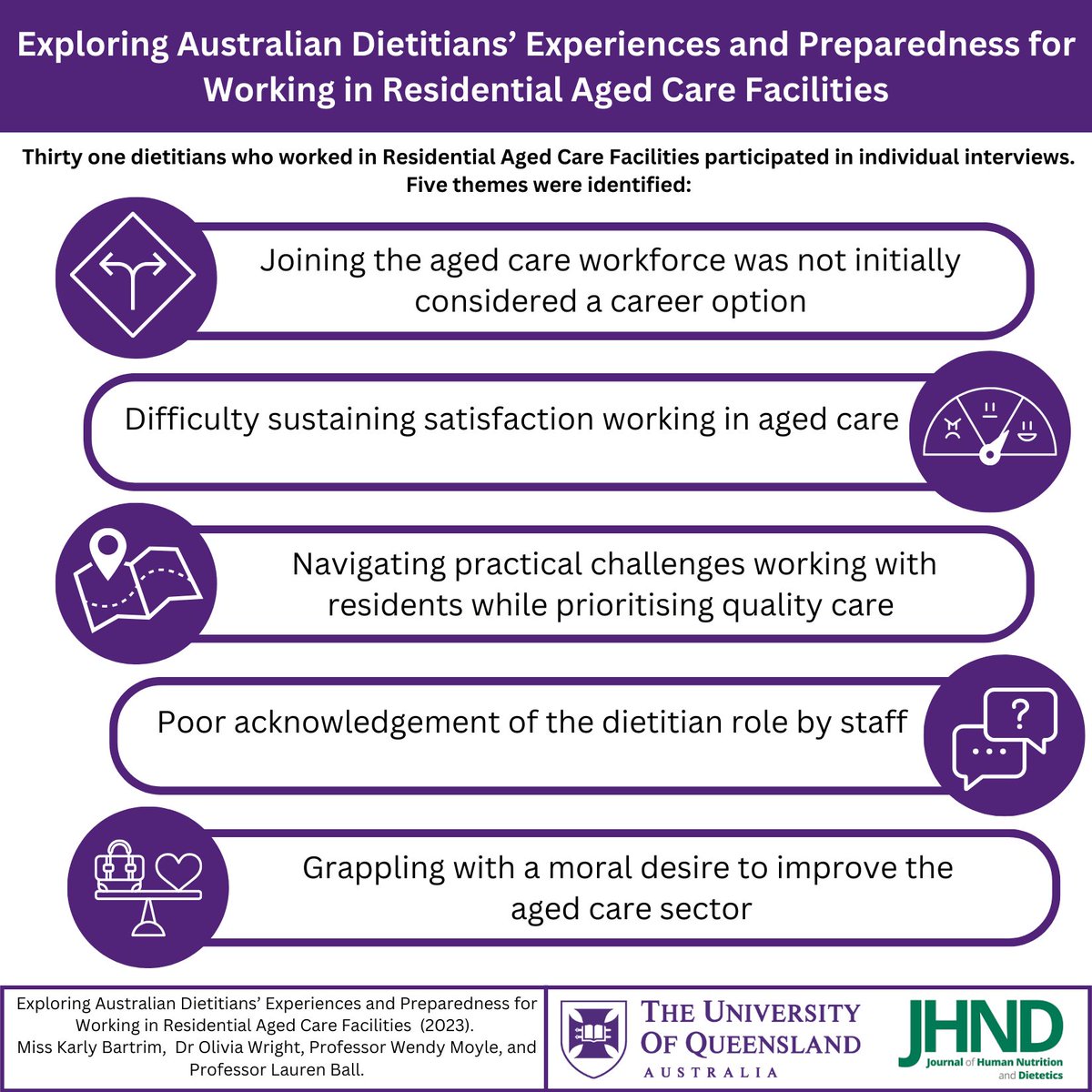 Residential #agedcare #dietitians face many challenges in fulfilling their role. System and policy changes are required to ensure older adults have access to high-quality nutrition care. onlinelibrary.wiley.com/doi/10.1111/jh… @ProfLaurenBall @OliviaRLWright @WendyMoyle2 @dietitiansaus