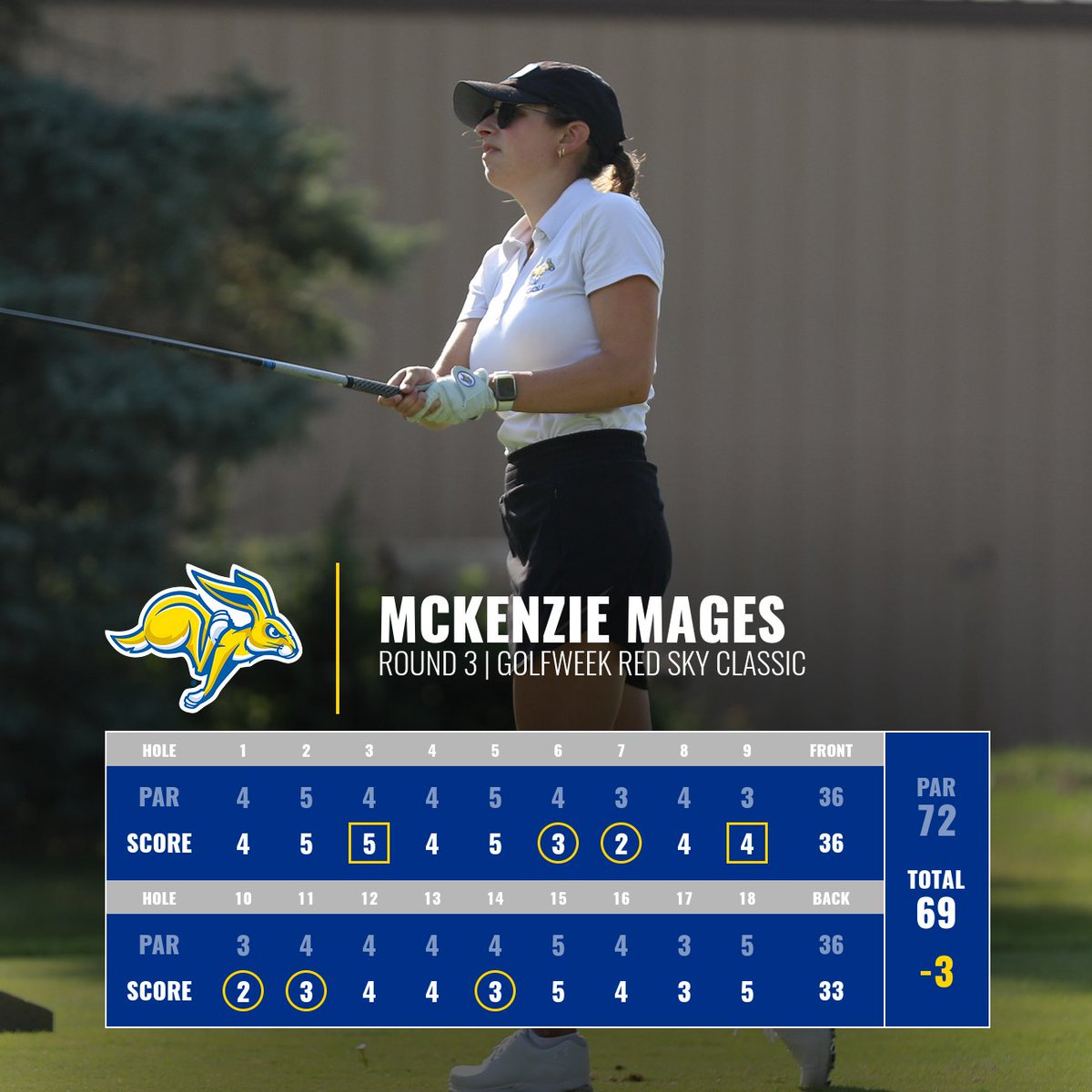 Solid outing for <a href="/mckenziemages10/">McKenzie Mages</a> 🔥

5 birdies &amp; a new personal best single round!

#GoJacks 🐰