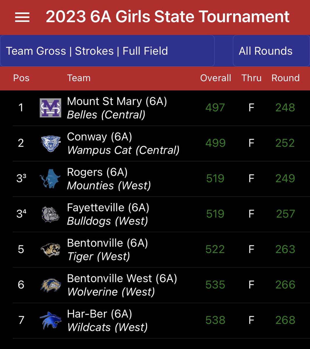 LadyMountieGolf's tweet photo. After a rough day 1 the Lady Mounties bounce back with a gritty performance today to finish 3rd at State. 💙💙💪🏼⛳️@rhs_21 @RPS_Athletics https://t.co/iz2id4vk2X