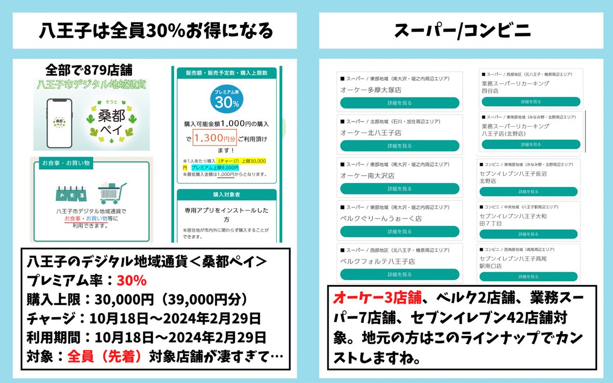ourmoneybook's tweet photo. 《八王子はビックカメラやオーケーストアも30%お得になる…》
八王子のデジタル地域通貨『桑都ペイ』の対象店舗がやばすぎました！dee（@dhy213 ）さんコラボ🤝

【概要】
桑都ペイにチャージすると30%増量💰
・チャージ：10月18日〜24年2月29日
・利用：10月18日〜2024年2月29日
※チャージ30％増量は先着
購入上限：30,000円（39,000円分）
対象：八王子市民以外も対象🔥

【利用店舗】
オーケー、ベルク、業務スーパー、セブンイレブン、マツキヨ、ウエルシア、スギ薬局、ビックカメラ、ヨドバシ、テックランド、ニトリ、カインズなど…
確実に39,000円では足りないラインナップ🤩

【お得度アップ】
ドラッグストア→花王×dポイント+20%
やまや→dポイント抽選
ビックカメラ→来店予約などで+21.5%
カインズ→レシート応募で+20%

八王子の地域デジタル通貨『桑都ペイ』やばすぎる…。
https://t.co/JCFiUBunuG
てくんさん情報ありがとうございました😭