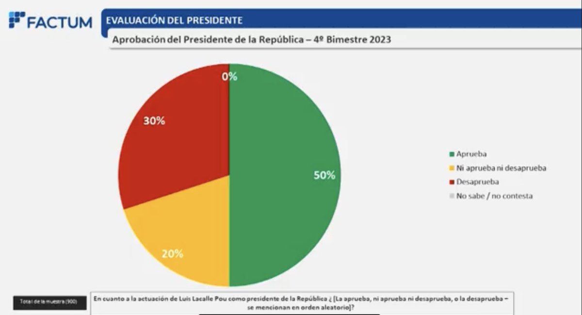 💪🏻📈 Según encuesta de @FactumUy , en el cuarto año de gobierno, la mitad de los uruguayos aprueba la gestión del presidente @LuisLacallePou .

Orgullosos de nuestro gobierno que sigue cumpliendo! 🇺🇾