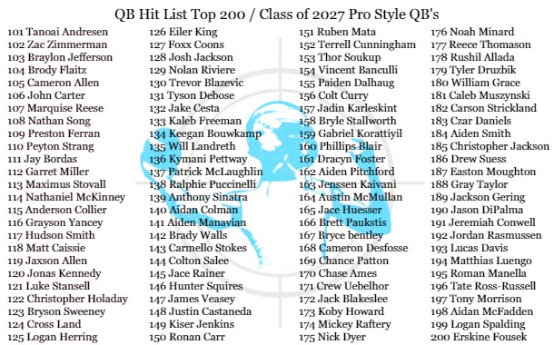 🚨'JUST RELEASED'🚨 @QBHitList TOP 200 Rankings CLASS OF 2027 'Pro Style' QB's Complete '27 QB Rankings ⏩⏩⏩qbhitlist.com/qbhl-top-150/?… #QBHLTop200