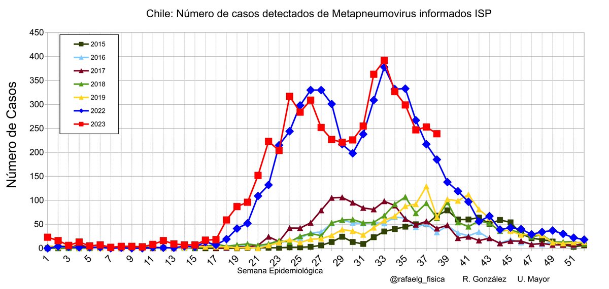 rafaelg_fisica's tweet photo. Chile        
Circulación virus respiratorios 
Semana 38: al 23 de sep  
Excluyendo SARS-COV2 y VRS estamos cerrando el peor septiembre desde 2011. Y es la 2da peor semana desde 2011 incluso comparando con inviernos

cuídese 

Metapneumovirus, Parinfluenza (récord), adenovirus https://t.co/WwuQE1mEnj