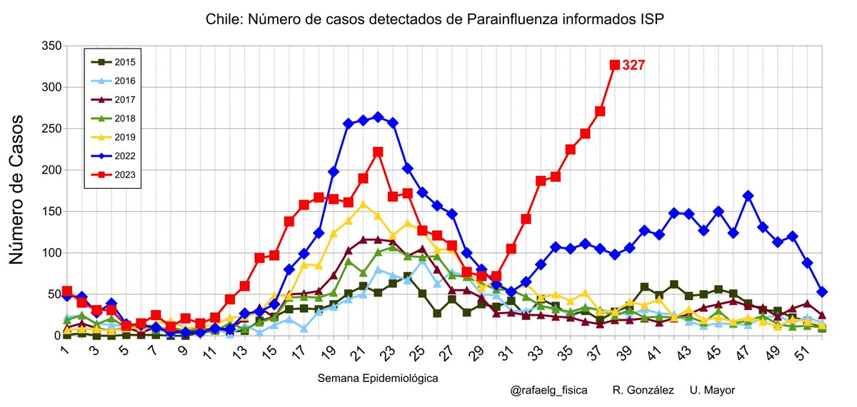 rafaelg_fisica's tweet photo. Chile        
Circulación virus respiratorios 
Semana 38: al 23 de sep  
Excluyendo SARS-COV2 y VRS estamos cerrando el peor septiembre desde 2011. Y es la 2da peor semana desde 2011 incluso comparando con inviernos

cuídese 

Metapneumovirus, Parinfluenza (récord), adenovirus https://t.co/WwuQE1mEnj