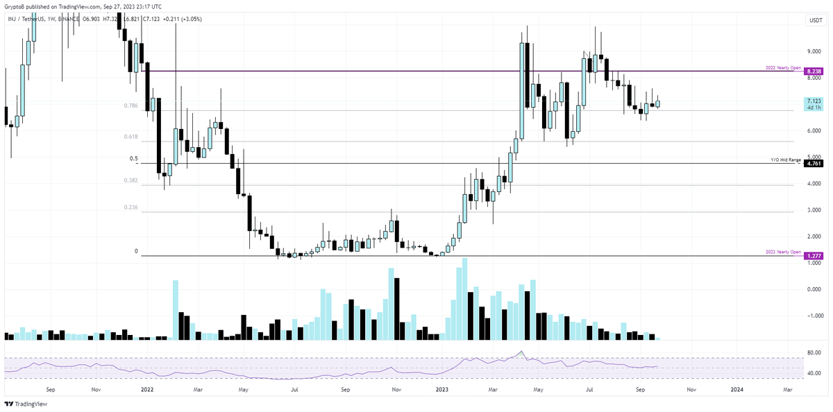 GryptoB82's tweet photo. @cryptowithaila I agree, $INJ is nearly there.

It tested nearly every major Fib level on the way down from the 2022 open.

It's now done the same on the way up from the 2023 open.

A good bounce from the 0.786 (which it appears to be doing) and then reclaim the 2022 Open and we're up only IMO. https://t.co/6su8bz73p3