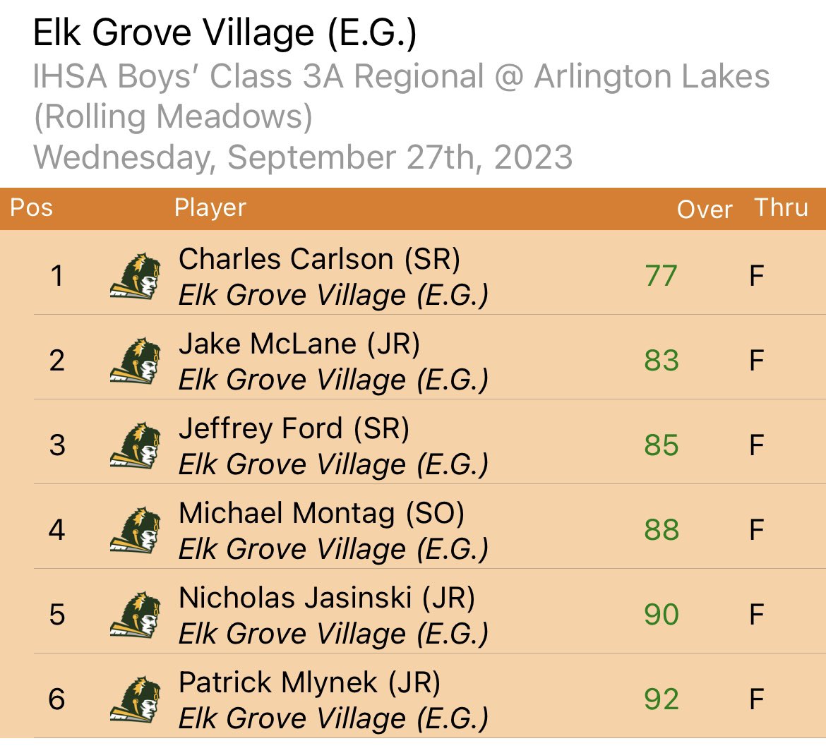 Awesome job by our Boys’ team today. We had some great accomplishments at Regionals. We had a season low score by 23 strokes, all six players shot a 92 or better and four of the six golfers had career best scores (Carlson, McLane, Montag and Mylnek) #EGgoLow #ProudCoaches