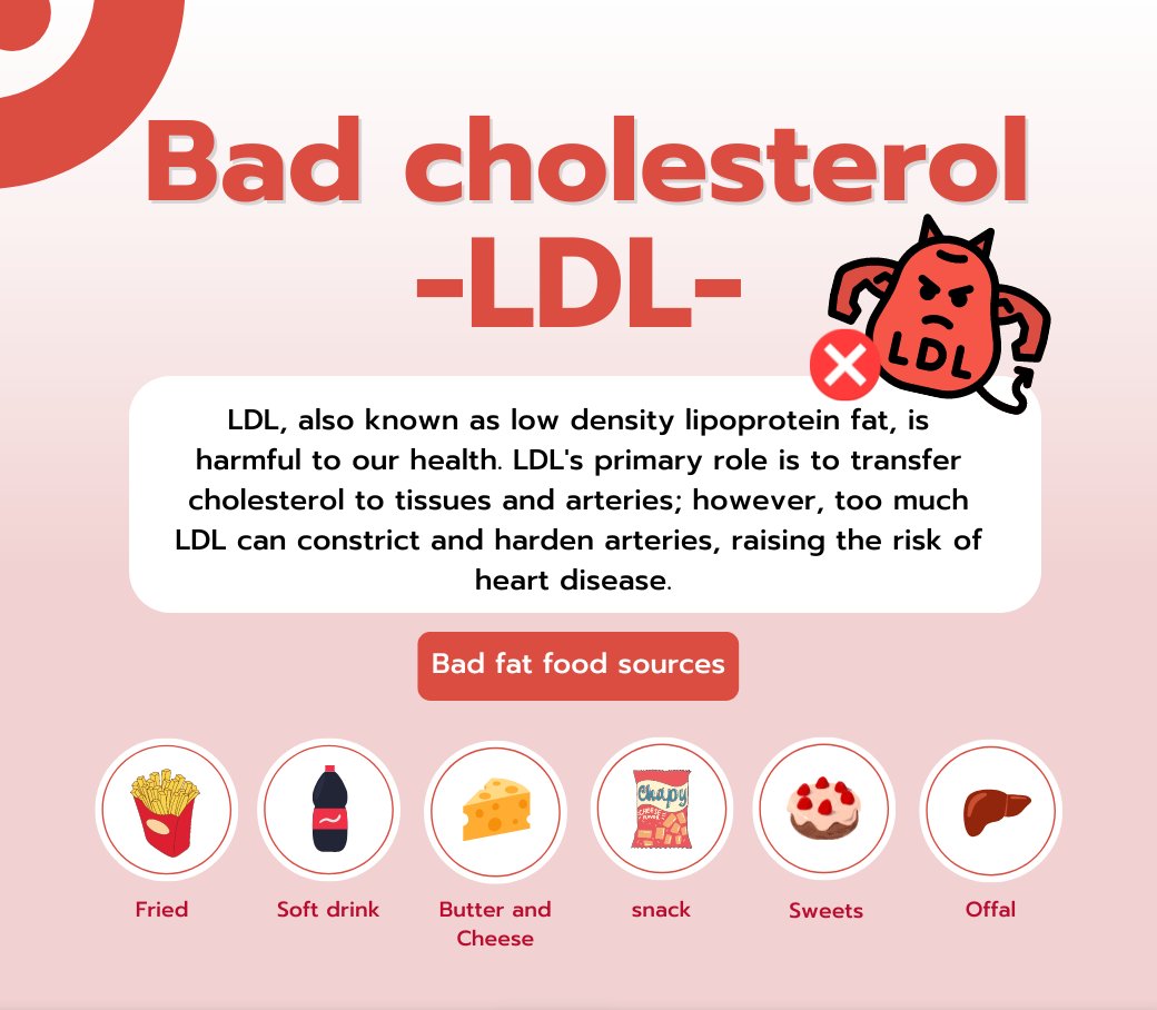 drdevane's tweet photo. LDL = Low Density Lipoprotein.  This is the “Lousy” #cholesterol.  It is our primary target of treatment for heart disease prevention.  You MUST know your LDL and your targets.  Total cholesterol levels and “ratios” are not very help.  #KnowYourLDL #LowerYourLDL https://t.co/2nJxjnJAwT