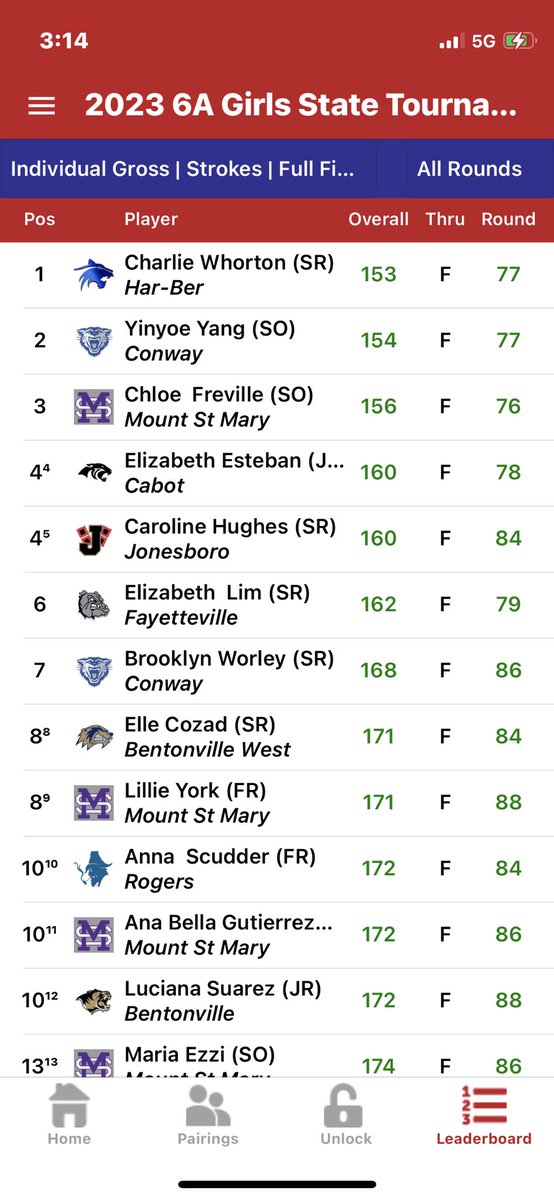 CHSGolfTeam's tweet photo. Congratulations to Elizabeth Esteban! She finished Tied 4th individually at the 6A Girls State Championship and earned a spot on the All State Team! @cabotsd https://t.co/VP8lULYfm5