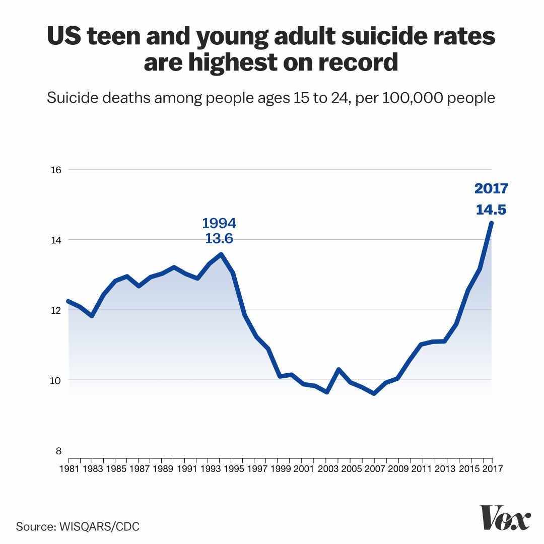ChampionsOTIce2's tweet photo. For the record, teen suicide rates were consistently at their lowest when the number of people using slurs in game chat were at their highest. https://t.co/e0lThqKZIF