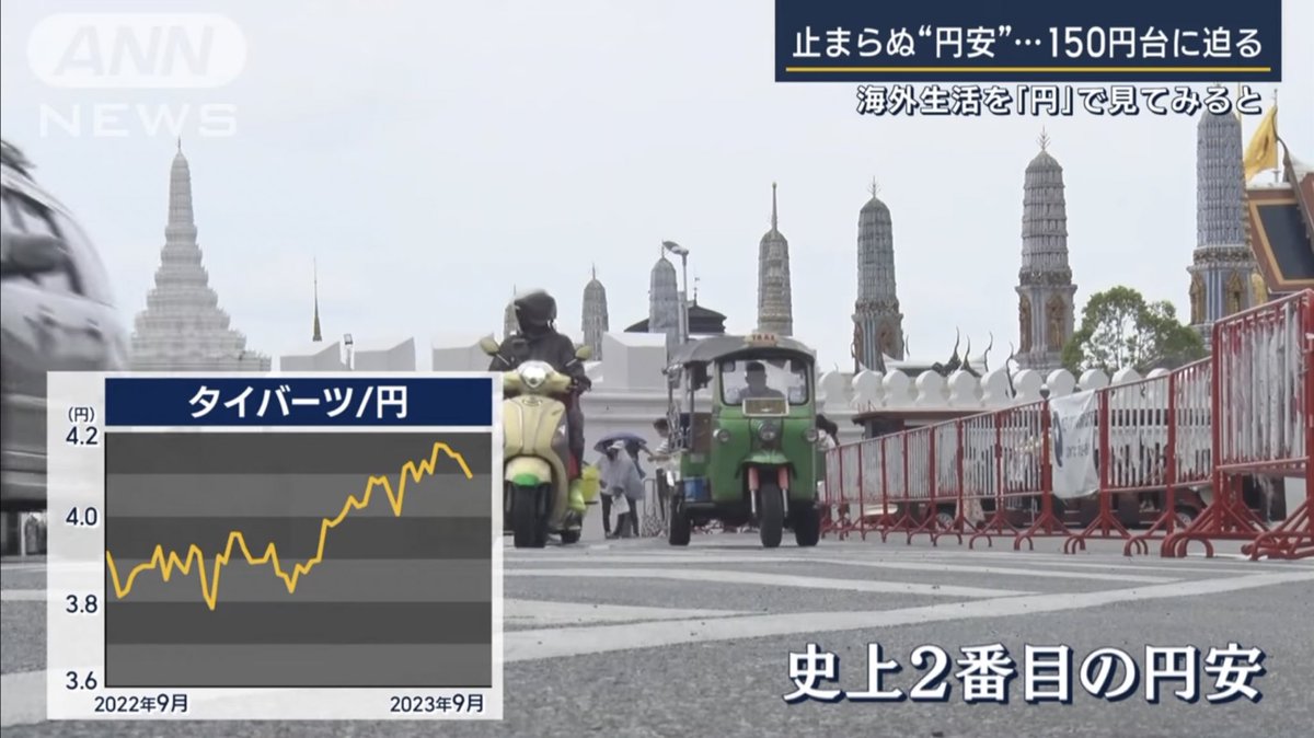 JapanSalaryboom's tweet photo. ค่าเงินเยนญี่ปุ่นอ่อนมากไม่หยุดเลย ล่าสุดกำลังมุ่งสู่ 150 เยน/ดอลลาร์ ซี่งถือว่าอ่อนมากๆ ระดับน่าเป็นห่วงเริ่มส่งผลกระทบถึงคนจำนวนมาก 
-คนญี่ปุ่นกำลังซื้อลดลง ท่องเที่ยวต่างประเทศน้อยลง บ.ท่องเที่ยวกำลังได้รับปัญหา + ในไทยร้านที่มีลูกค้าญี่ปุ่นเป็นหลักอย่างร้านนวดลูกค้าน้อยลงมาก https://t.co/7bPPpgP8Xs