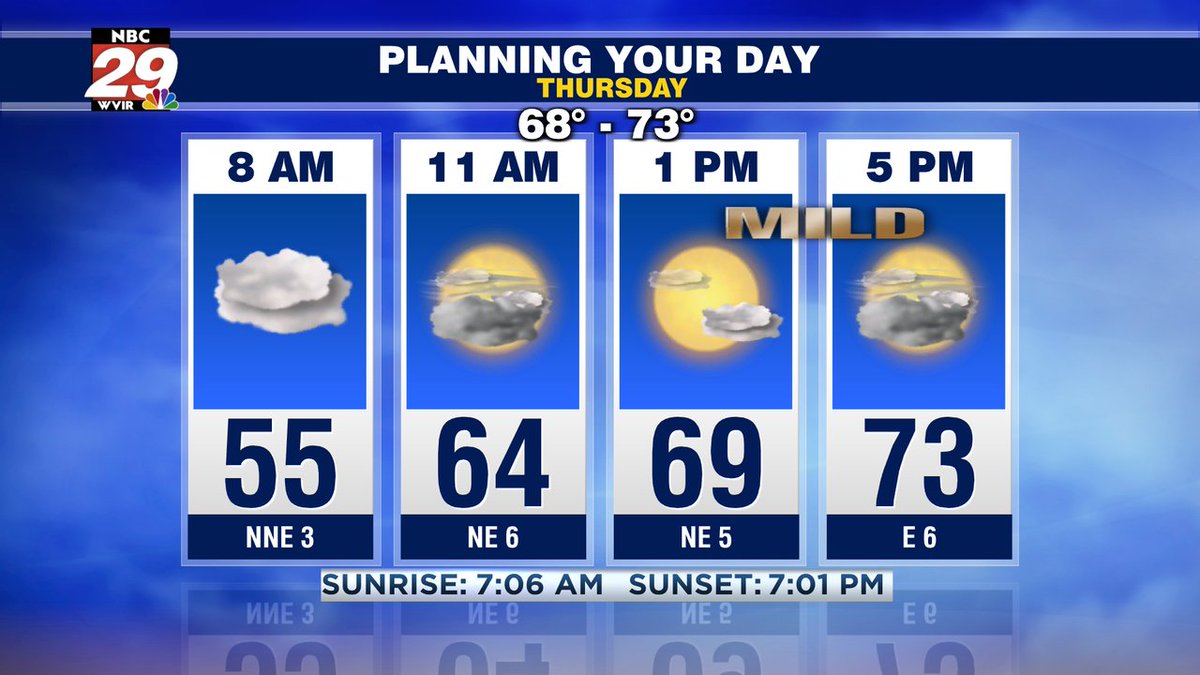29NewsWVIR's tweet photo. Cloudiness to give way to some sun Thursday. Temps a little milder. More on the late week and weekend forecast, here: https://t.co/Ori1zFUayf #thursdayweather #cville #shenandoahvalley #vawx https://t.co/Mcigjoq1rg