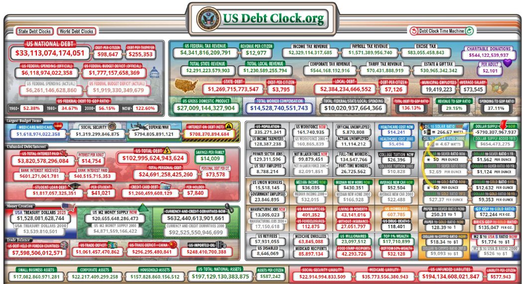 KeithMcCullough's tweet image. Steiner on $33 TRILLION in US DEBT @WallStreetSilv @HedgeyeFIG 

(slide 111 in tomorrow's #BigDeck)

$1 Trillion = 100 Football Stadiums full of $1 bills, to a height of just over Josh Allen’s head. Now, multiply that by 33x