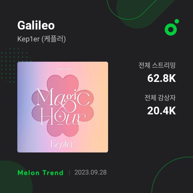 .<a href="/official_kep1er/">Kep1er</a> 'Galileo' Melon Update:

STREAMS
Day 1 — 12.9K
Day 2 — 41.6K
Day 3 — 62.8K (+21.2K)

UL — 20.4K (+3K)

#Kep1er #케플러
#Galileo #MagicHour