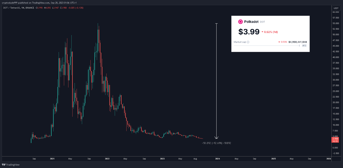 cryptodude999's tweet photo. $DOT is down 90%, yet it still maintains a 5 billion dollar market cap.

Shows just how crazy 2021 truly was. https://t.co/IJO3mpJauh