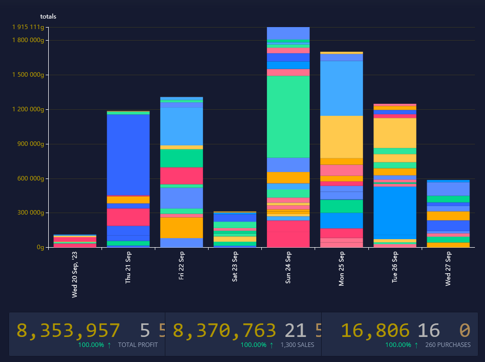 Stargrace's tweet photo. Sales have picked up significantly the past 7 days... No complaints here!
#Warcraft #WoWGoldMaking #Tradeskillmaster https://t.co/lJLHltlZCH
