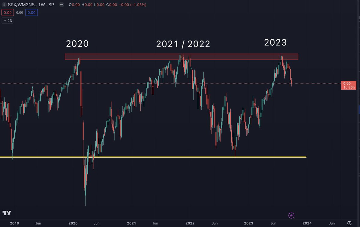 #SPX / M2

Rejected in the same place.
