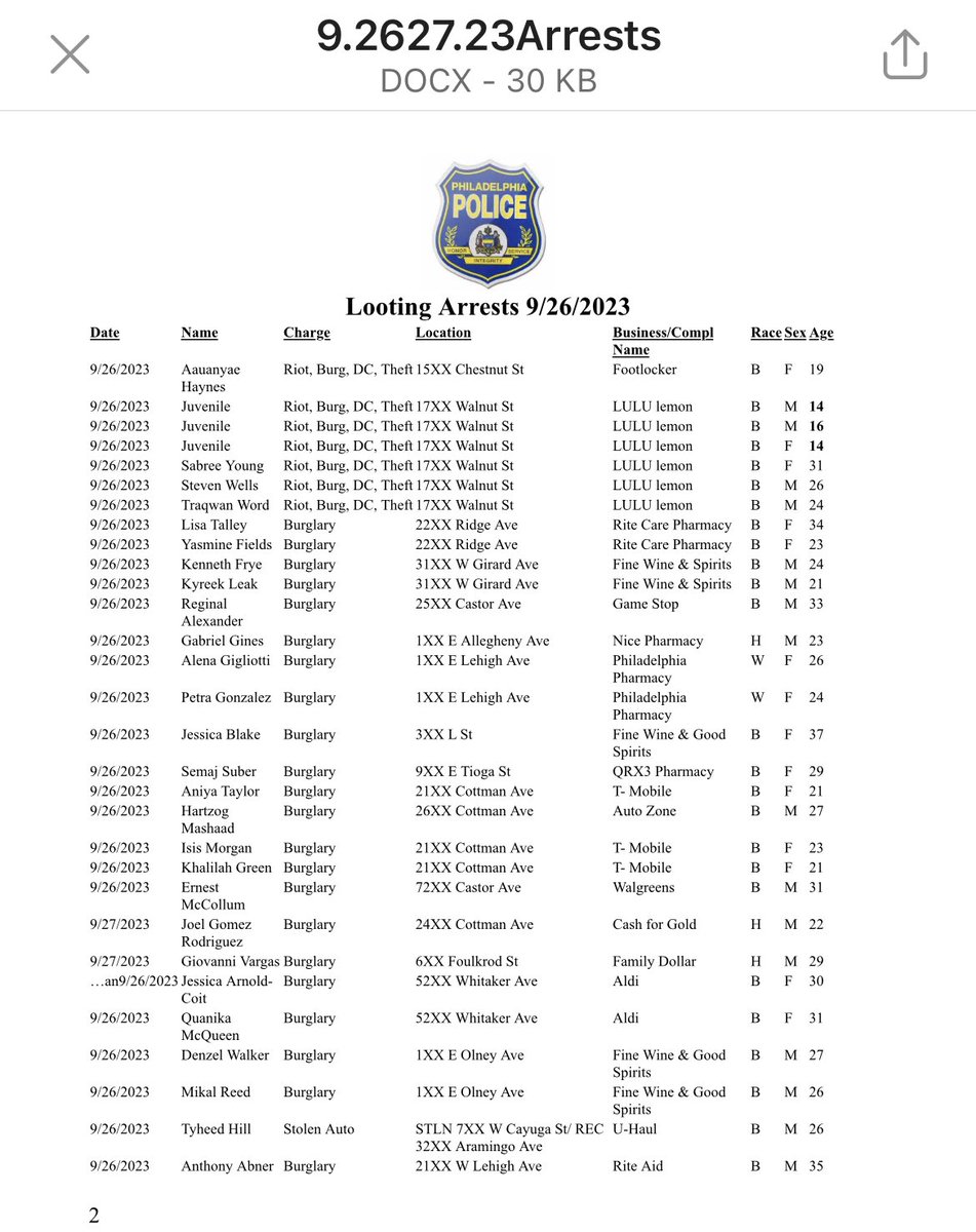 KeeleyFox29's tweet image. Just In: @PhillyPolice release list of looters arrested last night .    What stores they looted,  and what criminal charges they’re facing.   1/Many