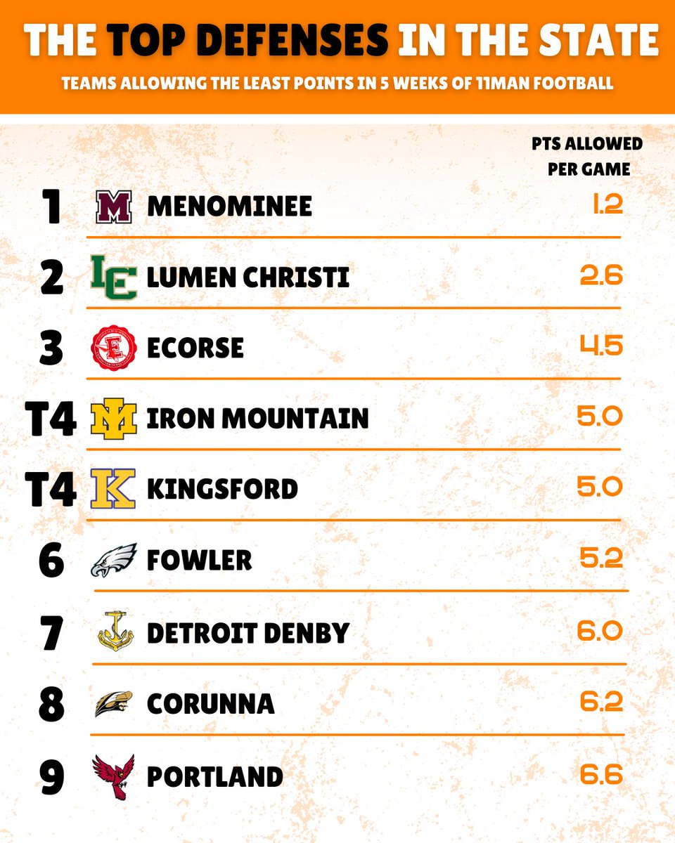 // THE TOP DEFENSES IN THE STATE //  

Through 5 weeks of football, these 9 11-man teams are allowing the fewest points per game in the State   

Well done!